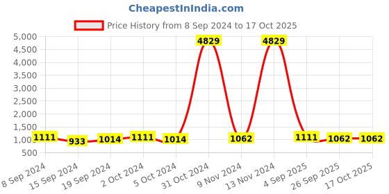 ajio.com klotthe 400 TC Geometric Print Pure Cotton Fitted Double Bedsheet with Pillow Covers klotthe Price History Graph from 8 Sep 2024 to 16 Oct 2025