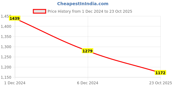 ajio.com klotthe Abstract Woolen Double Bed Sheet with 2 Pillow Covers klotthe Price History Graph from 1 Dec 2024 to 23 Oct 2025