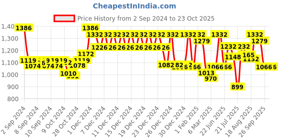 ajio.com klotthe All-Over Print King Size Bedcover with Pillow Covers klotthe Price History Graph from 2 Sep 2024 to 23 Oct 2025