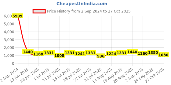 ajio.com klotthe All-Over Print King Size Bedcover with Pillow Covers klotthe Price History Graph from 2 Sep 2024 to 27 Oct 2025