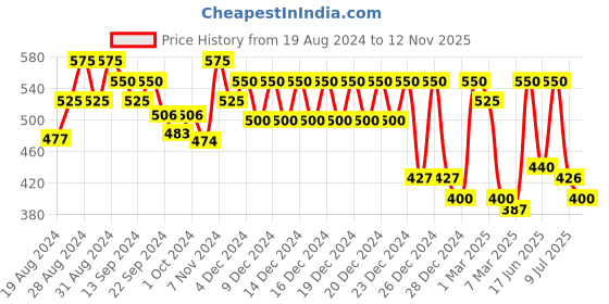 ajio.com klotthe Cartoon Print Characters 210 TC Single Bedsheet with Pillow Cover klotthe Price History Graph from 19 Aug 2024 to 12 Nov 2025