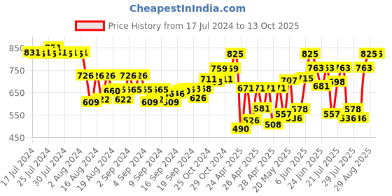 ajio.com klotthe Checked Nehru Jacket klotthe Price History Graph from 17 Jul 2024 to 13 Oct 2025