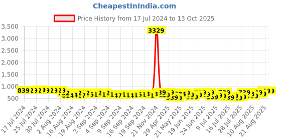 ajio.com klotthe Checked Nehru Jacket klotthe Price History Graph from 17 Jul 2024 to 13 Oct 2025