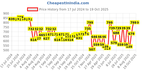 ajio.com klotthe Checked Nehru Jacket klotthe Price History Graph from 17 Jul 2024 to 18 Oct 2025