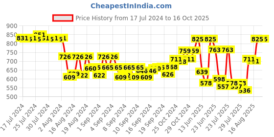 ajio.com klotthe Checked Nehru Jacket klotthe Price History Graph from 17 Jul 2024 to 15 Oct 2025