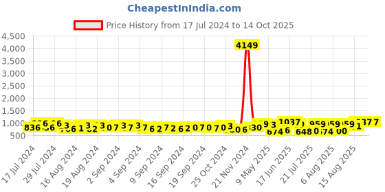 ajio.com klotthe Checked Nehru Jacket klotthe Price History Graph from 17 Jul 2024 to 13 Oct 2025