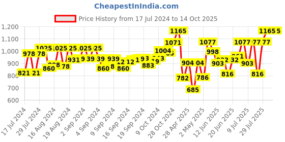 ajio.com klotthe Checked Nehru Jacket klotthe Price History Graph from 17 Jul 2024 to 13 Oct 2025