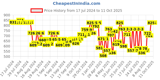 ajio.com klotthe Checked Nehru Jacket klotthe Price History Graph from 17 Jul 2024 to 11 Oct 2025