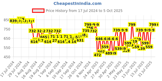 ajio.com klotthe Checked Nehru Jacket klotthe Price History Graph from 17 Jul 2024 to 4 Oct 2025