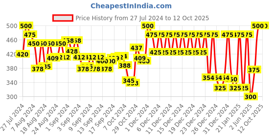 ajio.com klotthe Cotton 6 Seater Rectangular Table Cover klotthe Price History Graph from 27 Jul 2024 to 12 Oct 2025