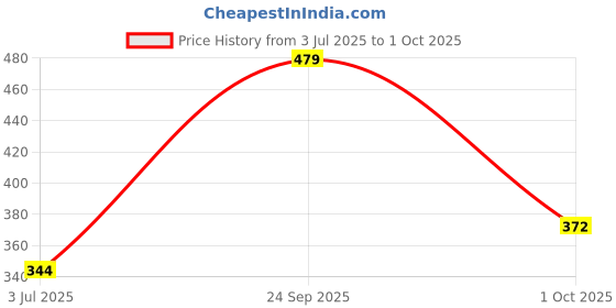 ajio.com klotthe Cotton 6 Seater Rectangular Table Cover klotthe Price History Graph from 3 Jul 2025 to 1 Oct 2025