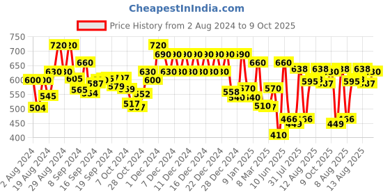 ajio.com klotthe Cotton Blend Cartoon Character Double Bedsheet with 2 Pillow Covers klotthe Price History Graph from 2 Aug 2024 to 9 Oct 2025