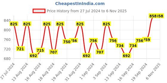 ajio.com klotthe Cotton Kurta with Flap Pockets klotthe Price History Graph from 27 Jul 2024 to 6 Nov 2025