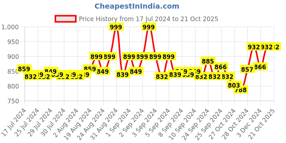 ajio.com klotthe Crew-Neck T-Shirt & Joggers Nightwear Set klotthe Price History Graph from 17 Jul 2024 to 21 Oct 2025