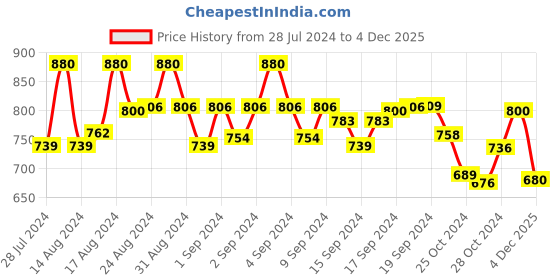 ajio.com klotthe Crew-Neck T-Shirt & Pyjamas Set klotthe Price History Graph from 28 Jul 2024 to 4 Dec 2025