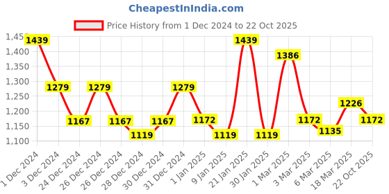 ajio.com klotthe Double Bed Sheet With Pillow Covers klotthe Price History Graph from 1 Dec 2024 to 22 Oct 2025