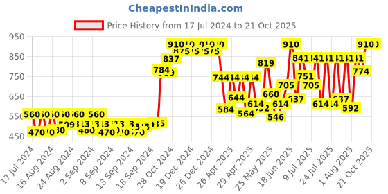 ajio.com klotthe Embellished Medium Length Shrug klotthe Price History Graph from 17 Jul 2024 to 21 Oct 2025