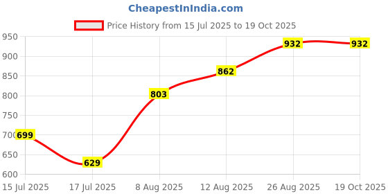 ajio.com klotthe Embroidered Shawl with Tassels klotthe Price History Graph from 15 Jul 2025 to 18 Oct 2025