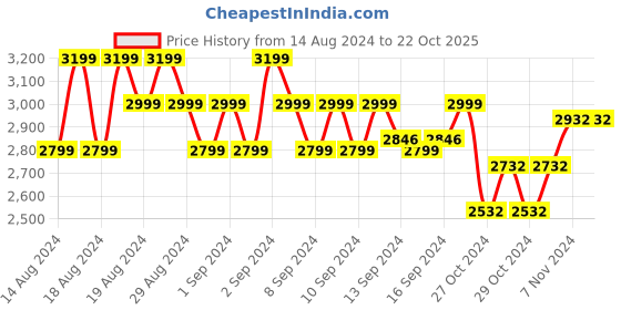 ajio.com klotthe Floral Print Burqa with Scarves klotthe Price History Graph from 14 Aug 2024 to 22 Oct 2025