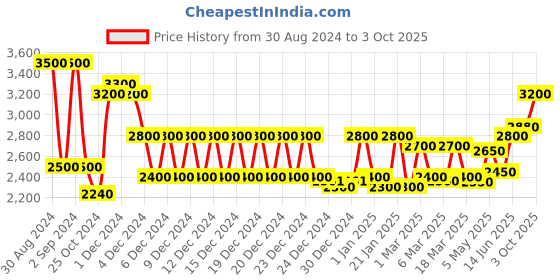 ajio.com klotthe Floral Print Double Size Quilt klotthe Price History Graph from 30 Aug 2024 to 3 Oct 2025