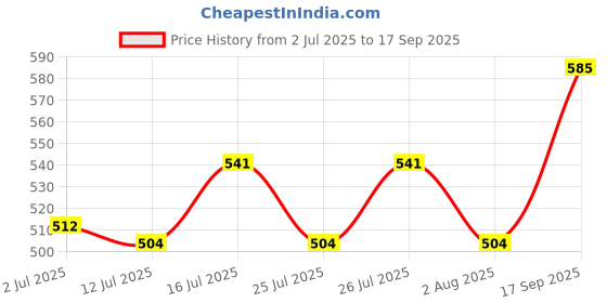 ajio.com klotthe Floral Print Kaftan Nightgown with Tie-Up Waist klotthe Price History Graph from 2 Jul 2025 to 17 Sep 2025