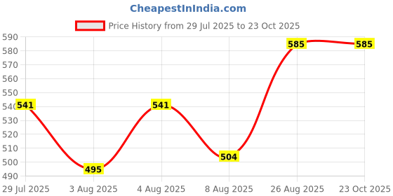 ajio.com klotthe Floral Print Kaftan Nightgown with Tie-Up Waist klotthe Price History Graph from 29 Jul 2025 to 23 Oct 2025