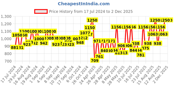 ajio.com klotthe Floral Print Nehru Jacket klotthe Price History Graph from 17 Jul 2024 to 2 Dec 2025