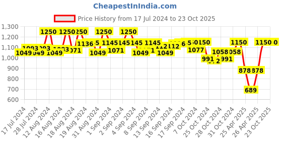 ajio.com klotthe Full-Sleeve Shirt & Pyjama Set klotthe Price History Graph from 17 Jul 2024 to 22 Oct 2025