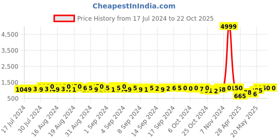 ajio.com klotthe Full-Sleeve Shirt & Pyjama Set klotthe Price History Graph from 17 Jul 2024 to 21 Oct 2025