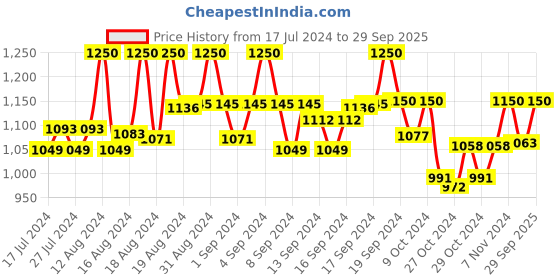 ajio.com klotthe Full-Sleeve Shirt & Pyjama Set klotthe Price History Graph from 17 Jul 2024 to 29 Sep 2025