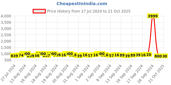 ajio.com klotthe Geometric Pattern T-Shirt & Pyjamas Nightwear Set klotthe Price History Graph from 27 Jul 2024 to 20 Oct 2025