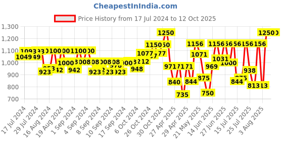 ajio.com klotthe Geometric Print Nehru Jacket klotthe Price History Graph from 17 Jul 2024 to 11 Oct 2025