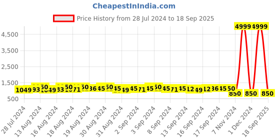 ajio.com klotthe Heart Print T-Shirt & Pyjama Set klotthe Price History Graph from 28 Jul 2024 to 18 Sep 2025