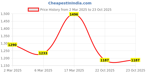 ajio.com klotthe Home Double Bedsheet klotthe Price History Graph from 2 Mar 2025 to 23 Oct 2025