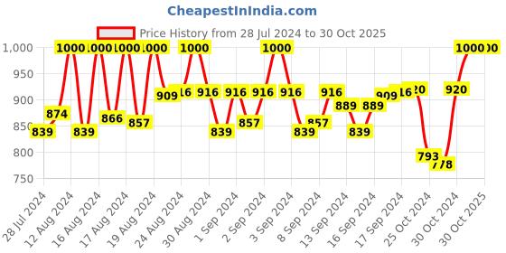 ajio.com klotthe Hoodie T-Shirt & Joggers Nightwear Set klotthe Price History Graph from 28 Jul 2024 to 30 Oct 2025