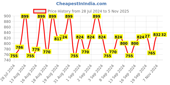 ajio.com klotthe Kurta with Woven Motifs klotthe Price History Graph from 28 Jul 2024 to 5 Nov 2025