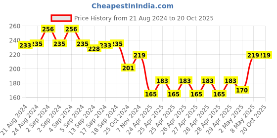 ajio.com klotthe Men Colourblock Knit Shorts with Elasticated Waist klotthe Price History Graph from 21 Aug 2024 to 20 Oct 2025