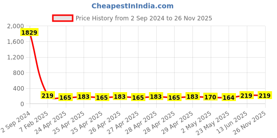 ajio.com klotthe Men Colourblock Knit Shorts with Elasticated Waist klotthe Price History Graph from 2 Sep 2024 to 26 Nov 2025