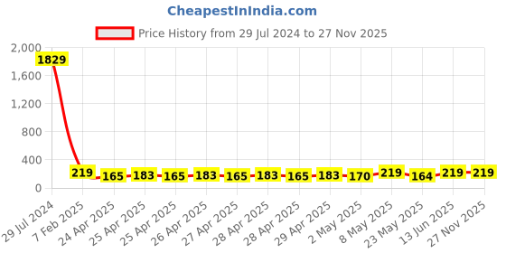 ajio.com klotthe Men Colourblock Knit Shorts with Elasticated Waist klotthe Price History Graph from 29 Jul 2024 to 27 Nov 2025
