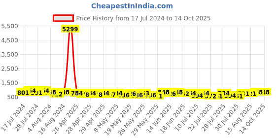 ajio.com klotthe Men Floral Print Regular Fit Nehru Jacket klotthe Price History Graph from 17 Jul 2024 to 13 Oct 2025