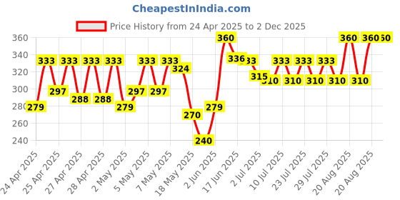 ajio.com klotthe Men Floral Print Regular Fit Nehru Jacket klotthe Price History Graph from 24 Apr 2025 to 1 Dec 2025