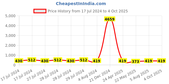 ajio.com klotthe Men Heathered Regular Fit Nehru Jacket klotthe Price History Graph from 17 Jul 2024 to 4 Oct 2025