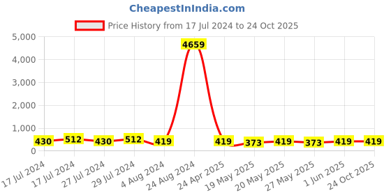 ajio.com klotthe Men Heathered Regular Fit Nehru Jacket klotthe Price History Graph from 17 Jul 2024 to 23 Oct 2025