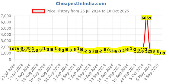 ajio.com klotthe Men Pleated Slim Fit Trousers klotthe Price History Graph from 25 Jul 2024 to 18 Oct 2025