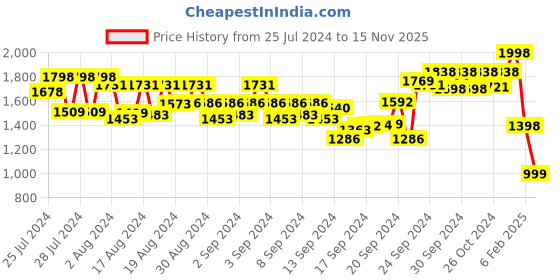 ajio.com klotthe Men Pleated Slim Fit Trousers klotthe Price History Graph from 25 Jul 2024 to 15 Nov 2025