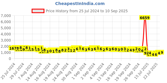 ajio.com klotthe Men Pleated Slim Fit Trousers klotthe Price History Graph from 25 Jul 2024 to 10 Sep 2025