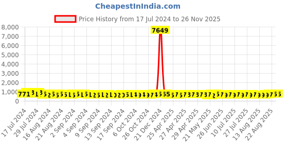ajio.com klotthe Men Printed Regular Fit Nehru Jacket klotthe Price History Graph from 17 Jul 2024 to 24 Nov 2025
