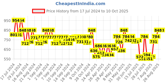 ajio.com klotthe Men Printed Regular Fit Nehru Jacket klotthe Price History Graph from 17 Jul 2024 to 9 Oct 2025