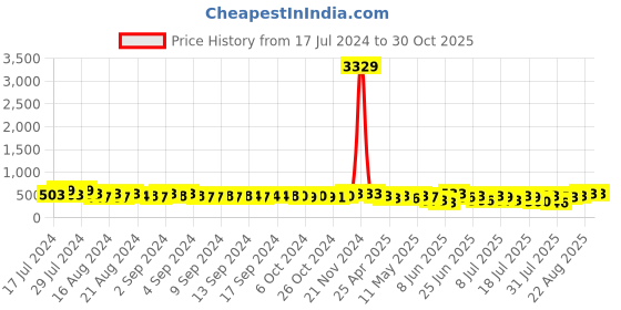 ajio.com klotthe Men Regular Fit Nehru Jacket with Welt Pocket klotthe Price History Graph from 17 Jul 2024 to 29 Oct 2025