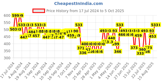 ajio.com klotthe Men Regular Fit Nehru Jacket with Welt Pockets klotthe Price History Graph from 17 Jul 2024 to 4 Oct 2025
